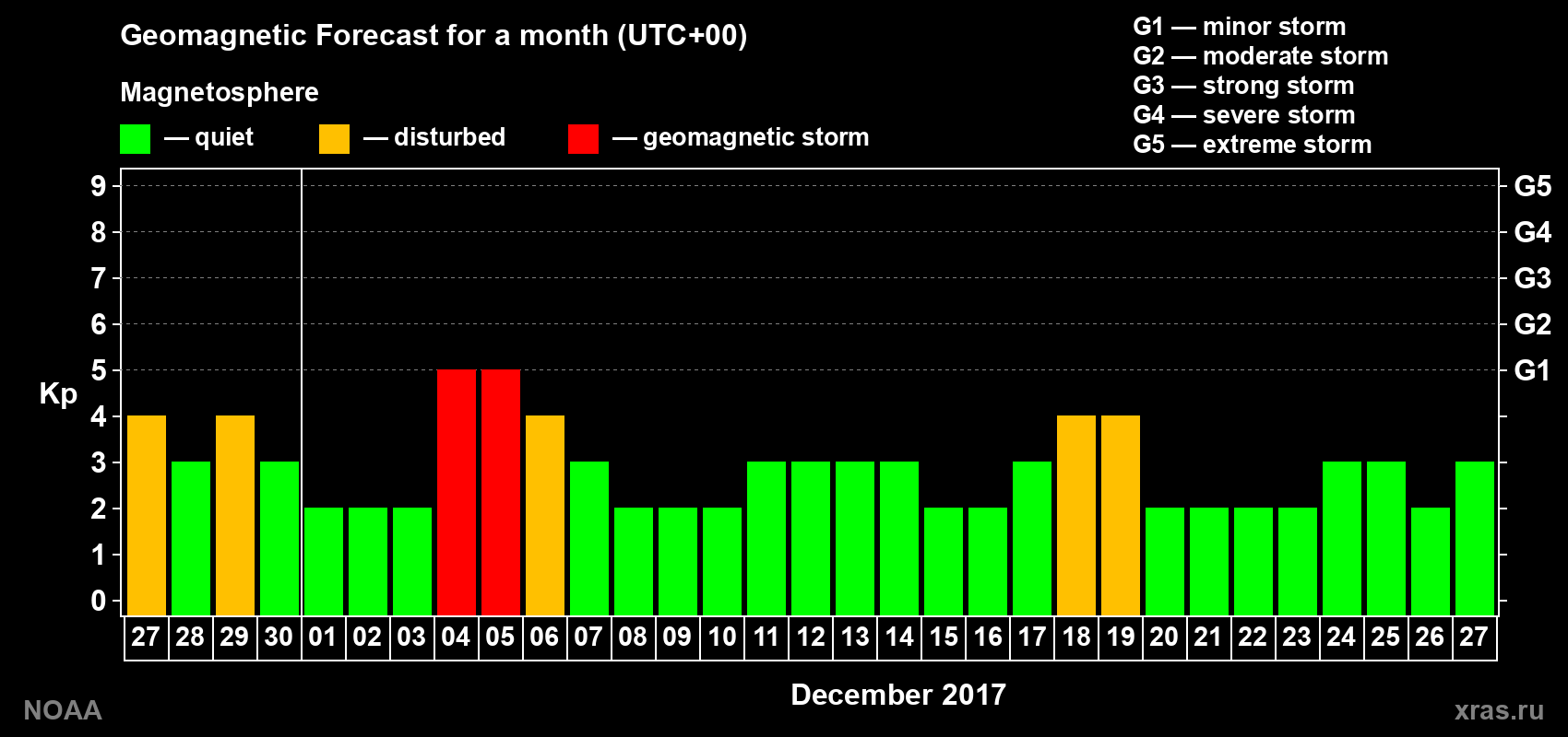 Geomagnetic index Kp forecast for the next month