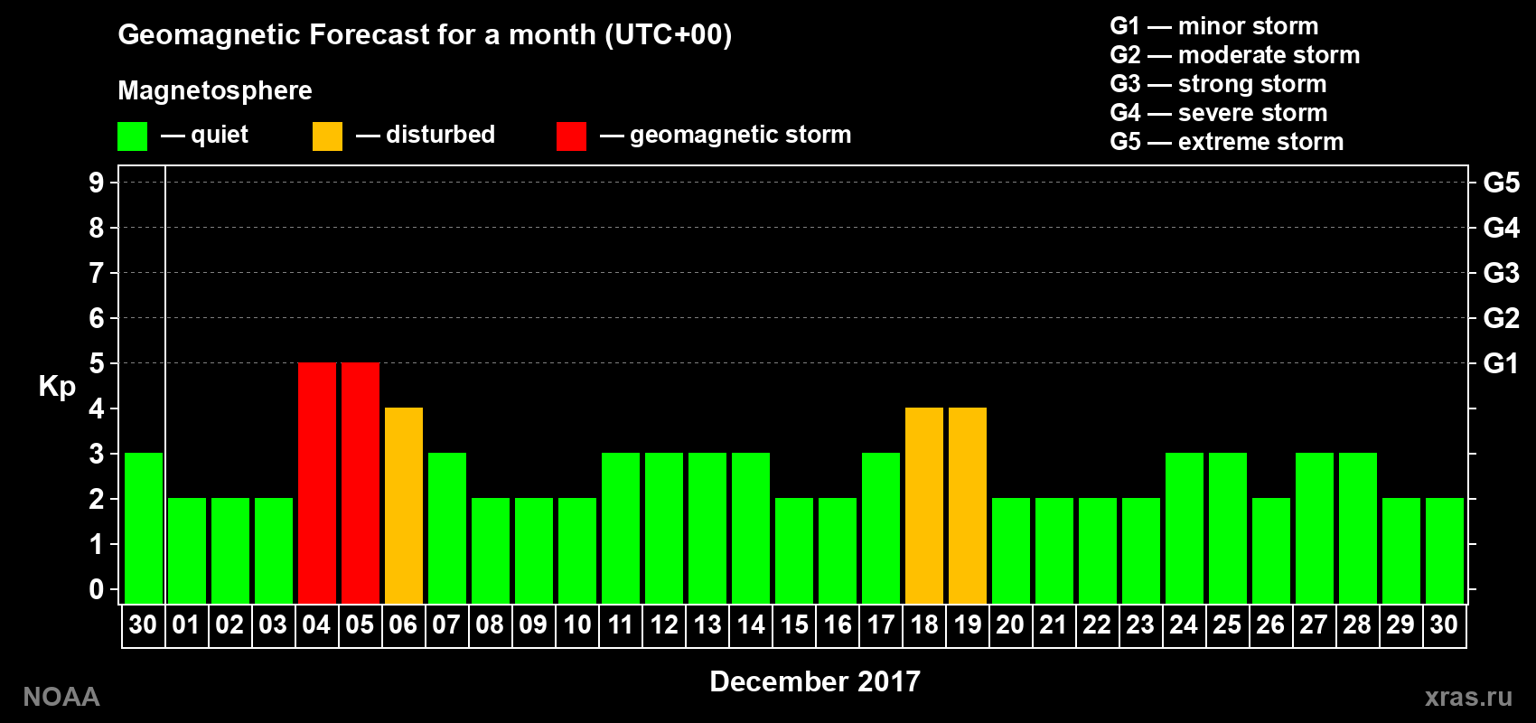 Geomagnetic index Kp forecast for the next month