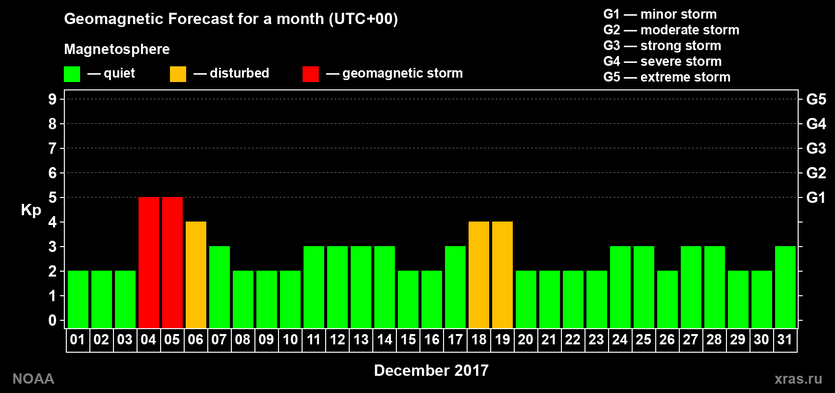 Geomagnetic index Kp forecast for the next month