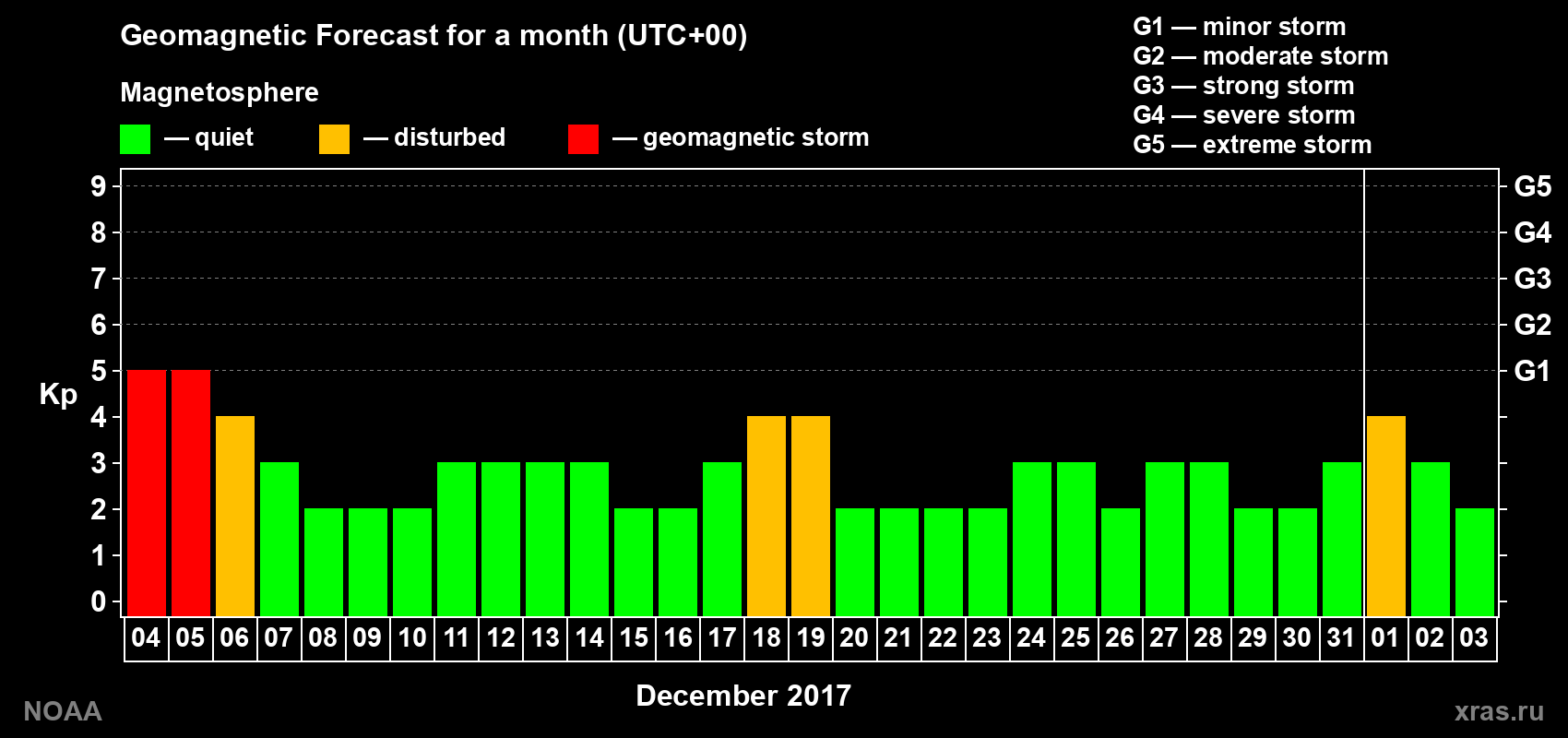 Geomagnetic index Kp forecast for the next month