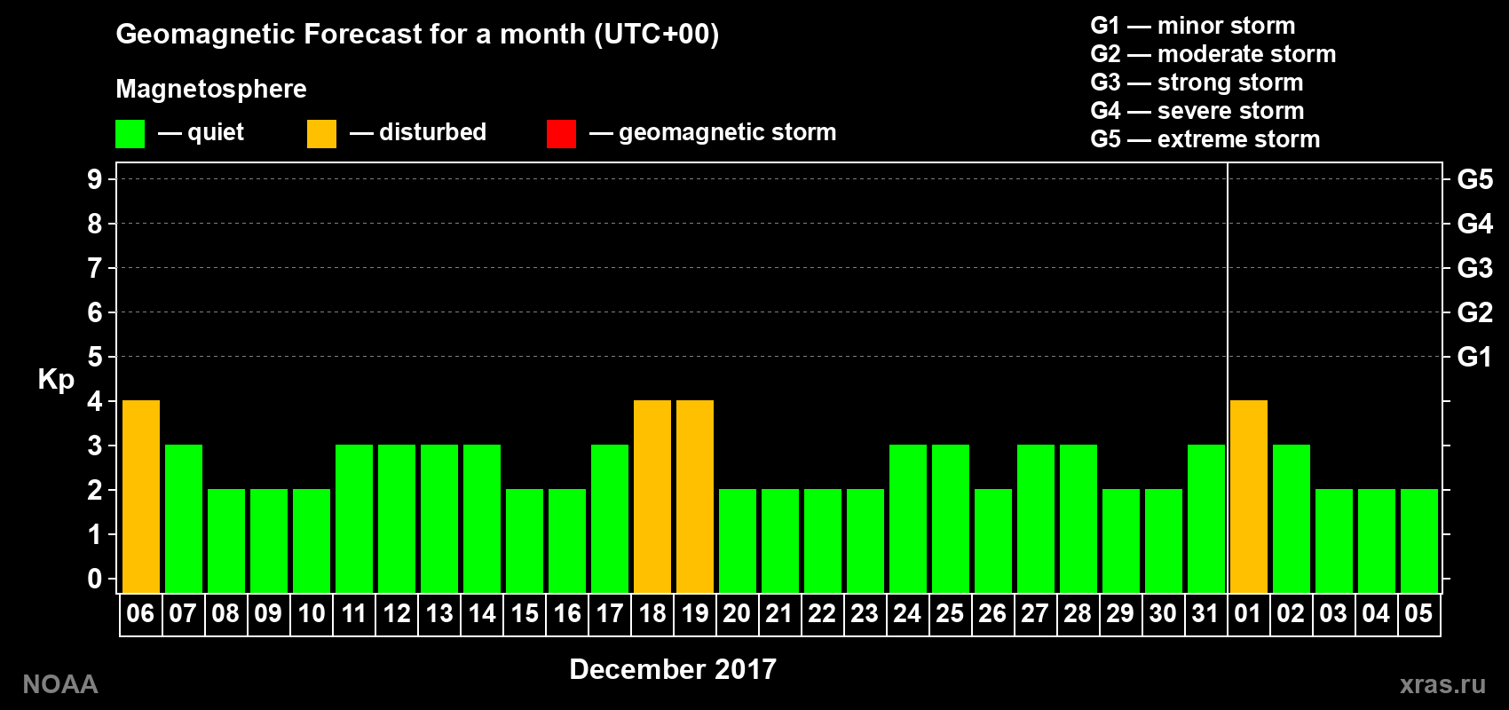Geomagnetic index Kp forecast for the next month