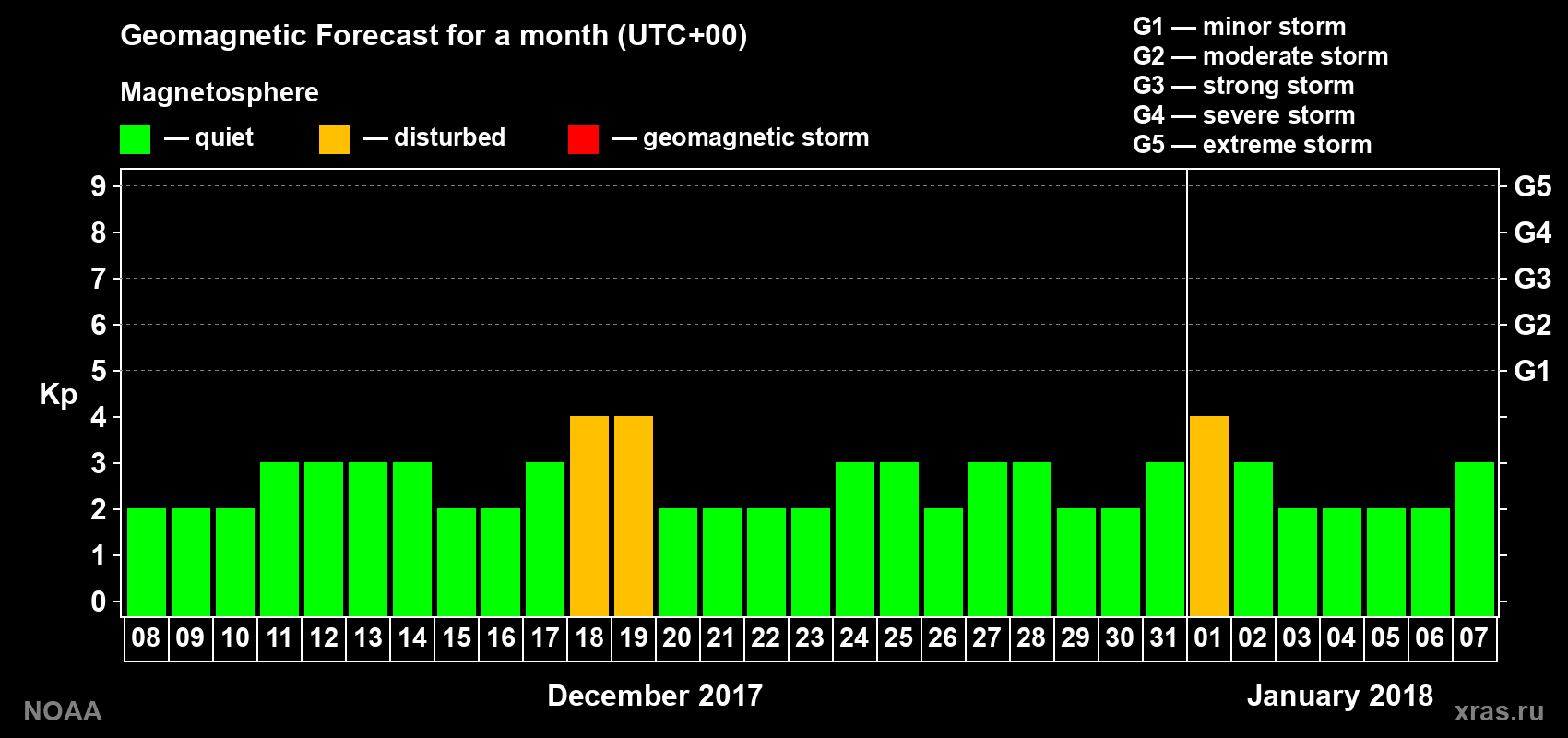 Geomagnetic index Kp forecast for the next month