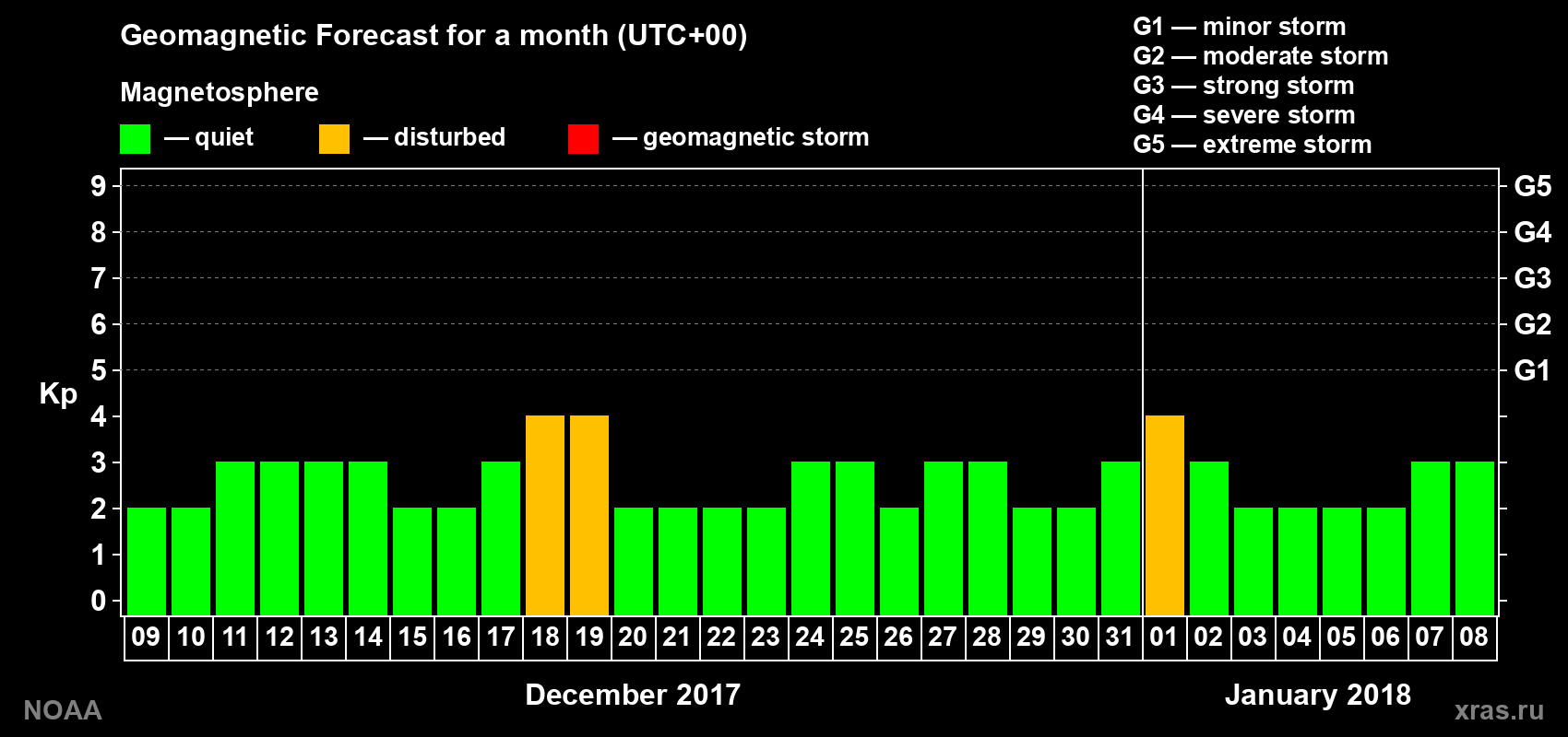 Geomagnetic index Kp forecast for the next month