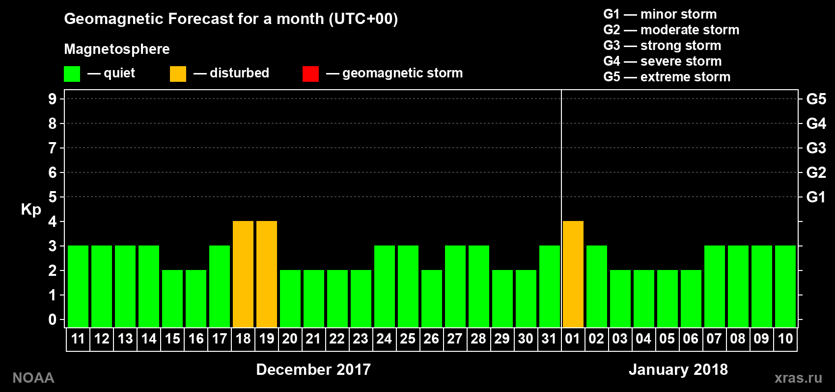 Geomagnetic index Kp forecast for the next month