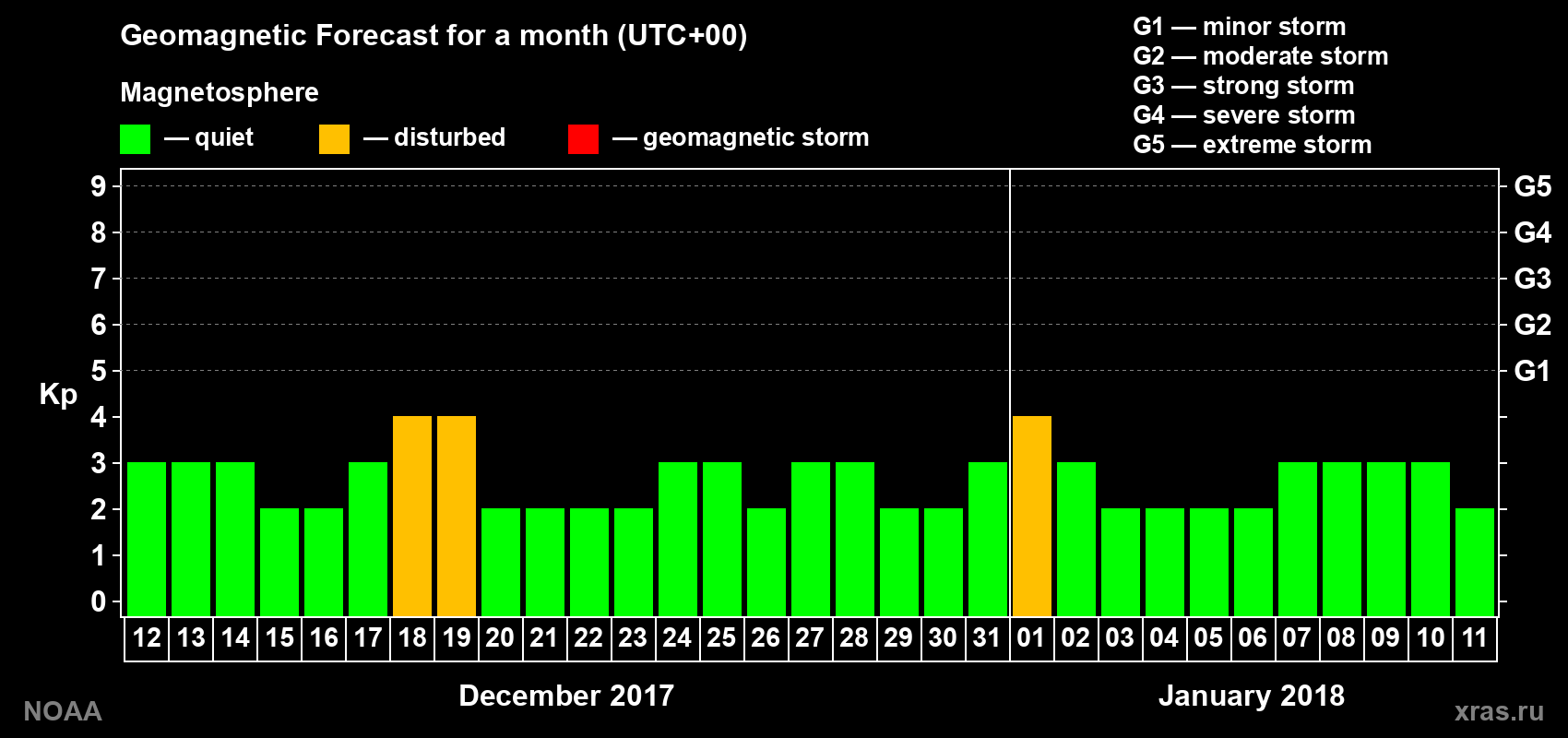 Geomagnetic index Kp forecast for the next month