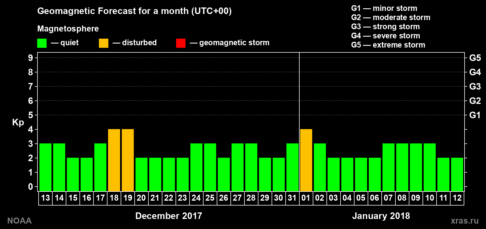 Geomagnetic index Kp forecast for the next month