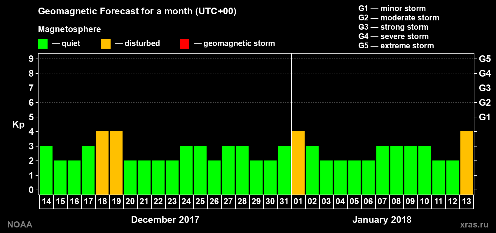 Geomagnetic index Kp forecast for the next month