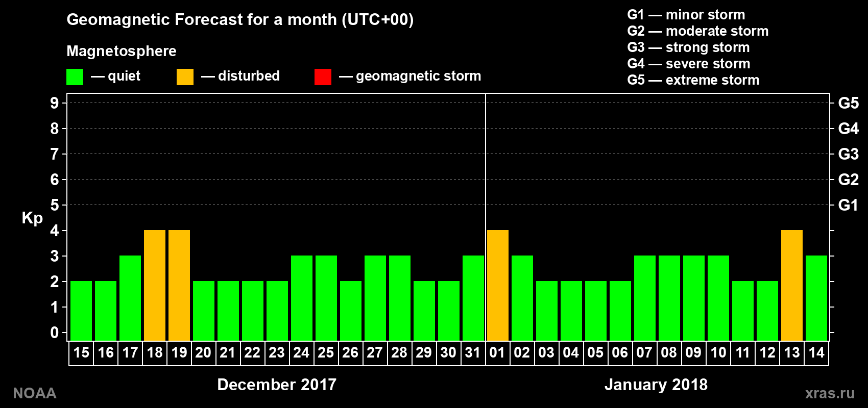 Geomagnetic index Kp forecast for the next month