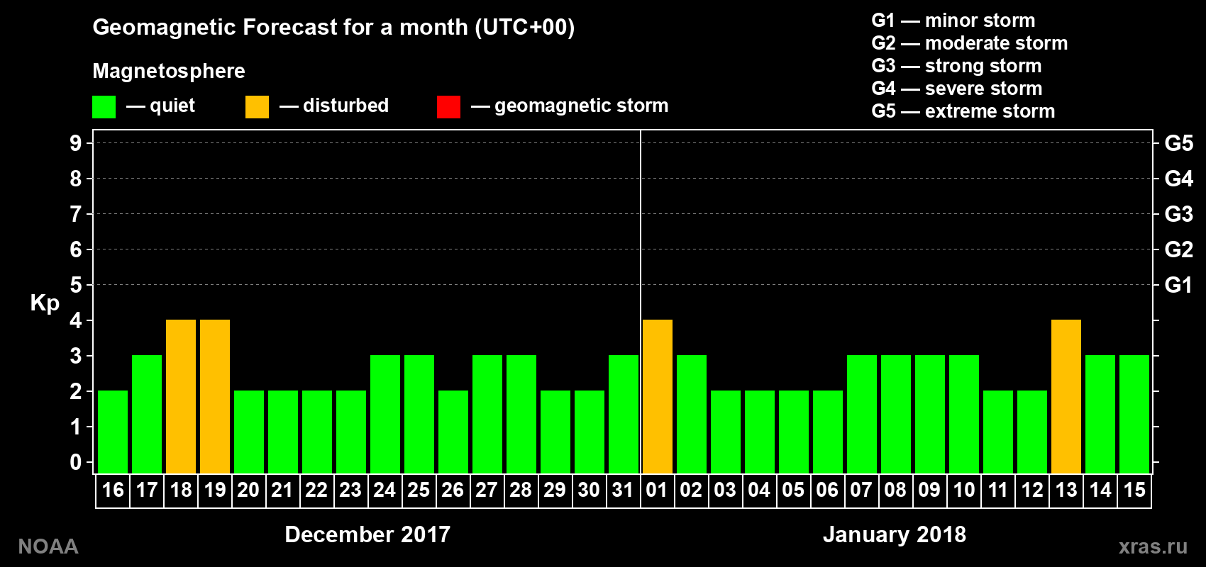 Geomagnetic index Kp forecast for the next month
