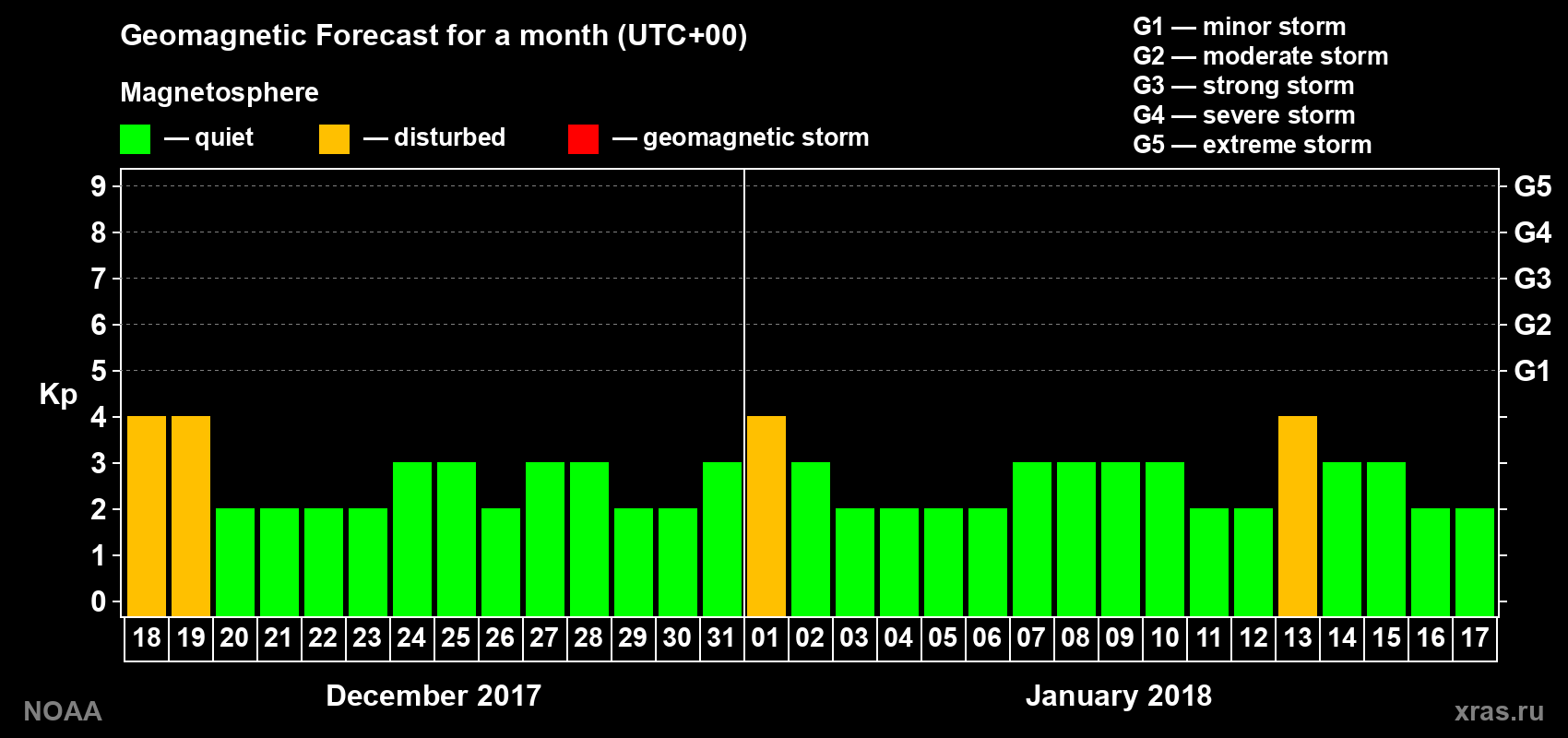 Geomagnetic index Kp forecast for the next month