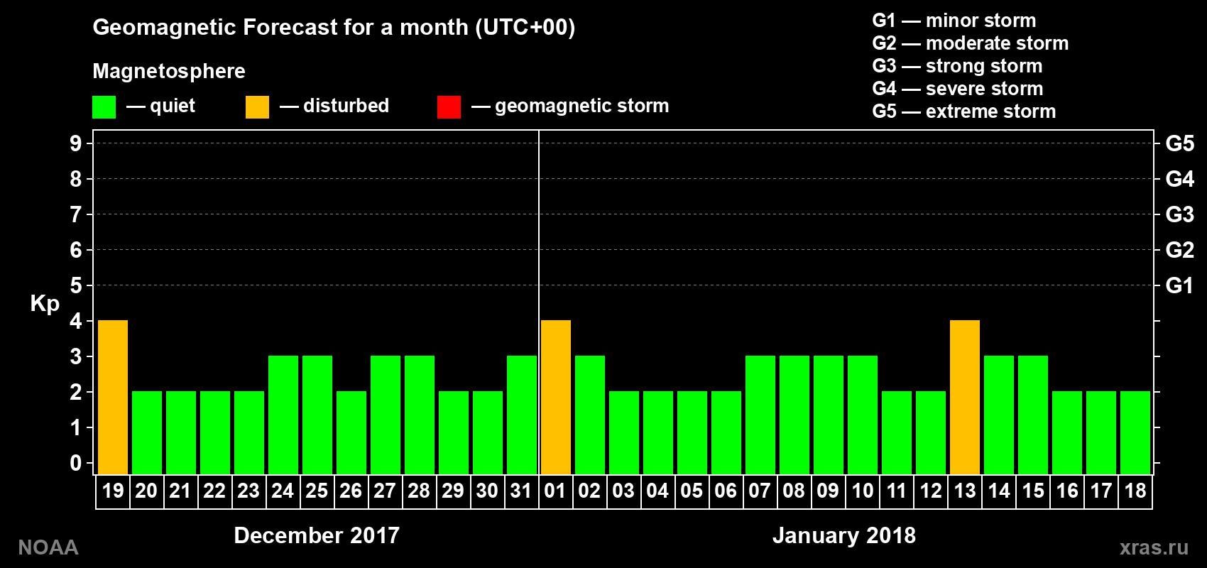 Geomagnetic index Kp forecast for the next month
