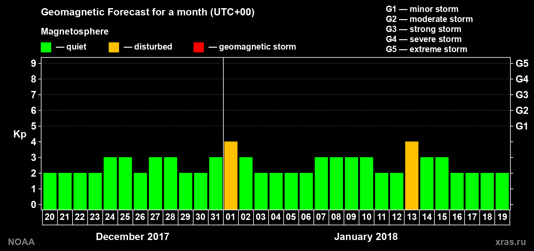 Geomagnetic index Kp forecast for the next month