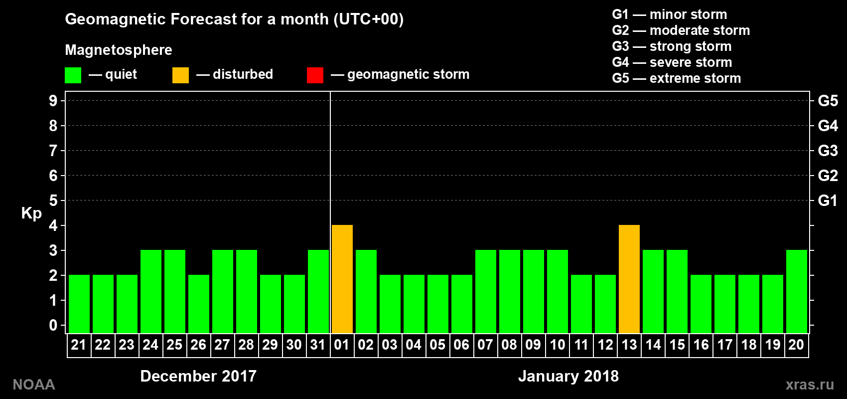 Geomagnetic index Kp forecast for the next month