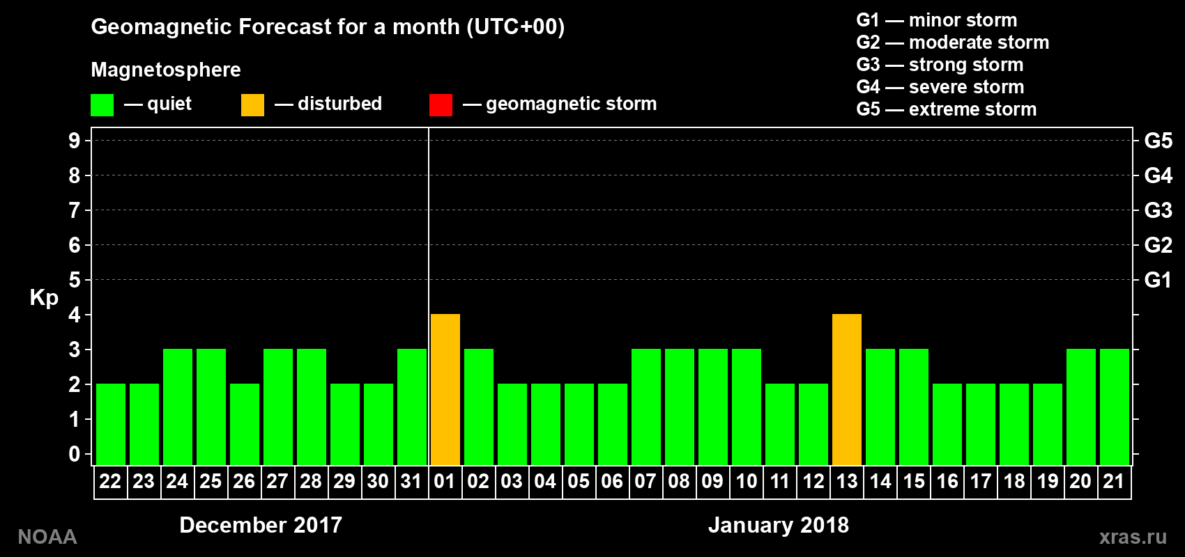 Geomagnetic index Kp forecast for the next month