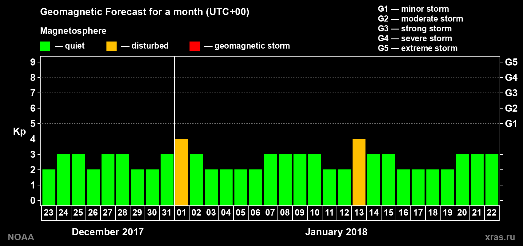Geomagnetic index Kp forecast for the next month