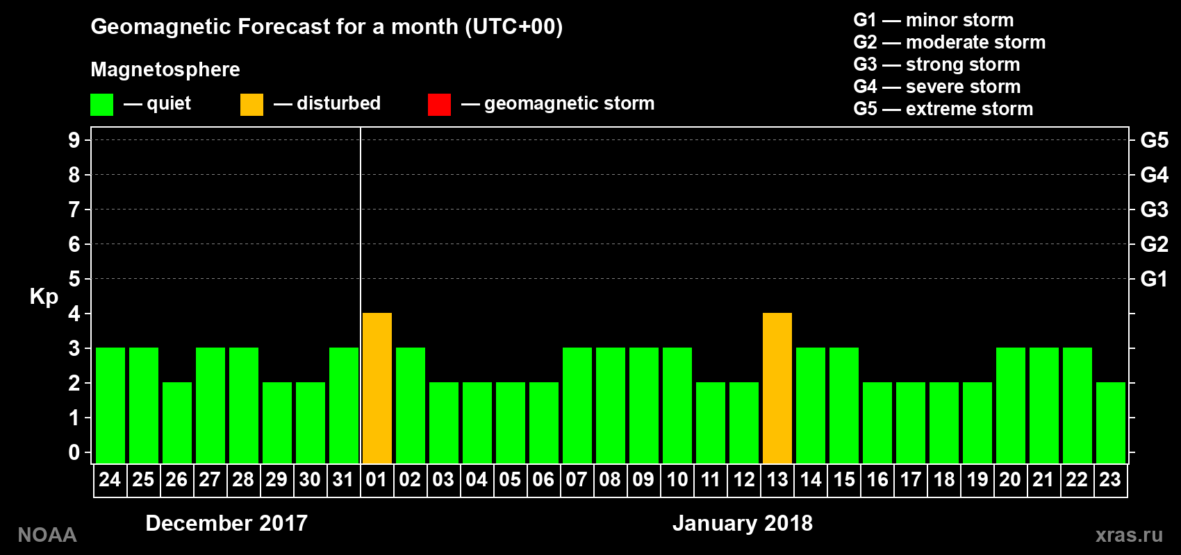Geomagnetic index Kp forecast for the next month