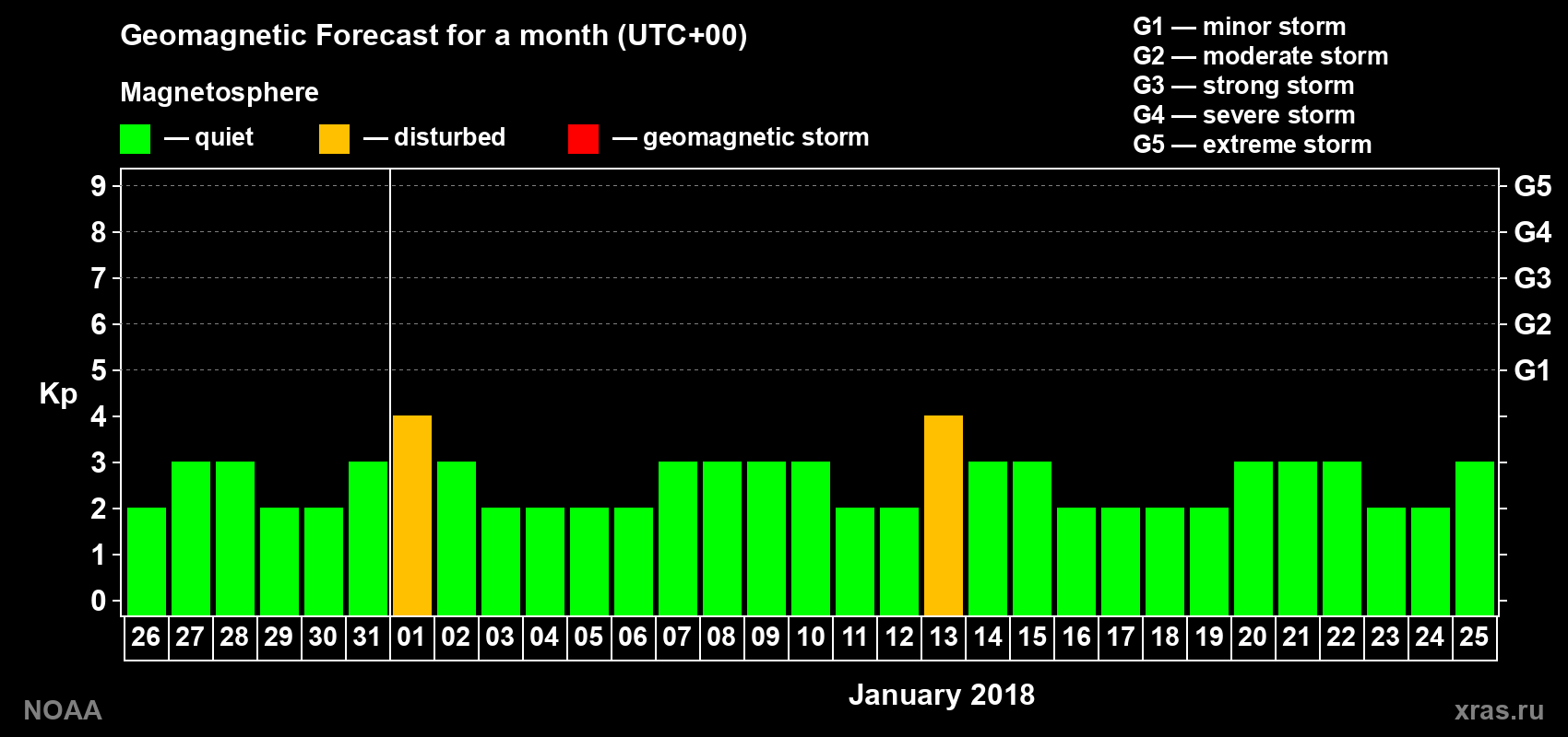 Geomagnetic index Kp forecast for the next month