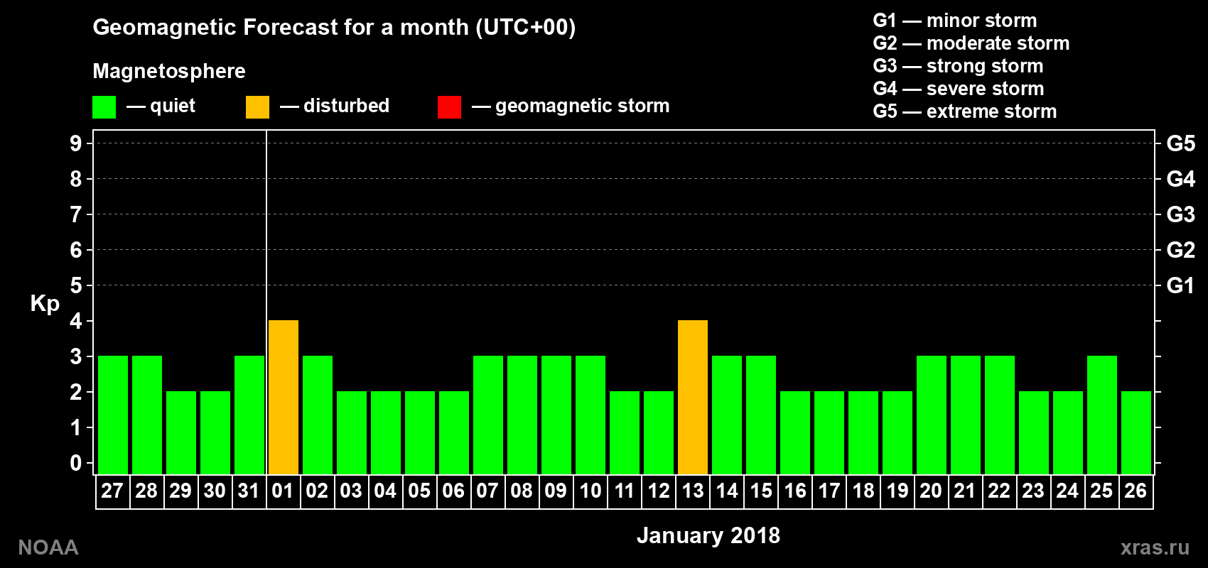 Geomagnetic index Kp forecast for the next month