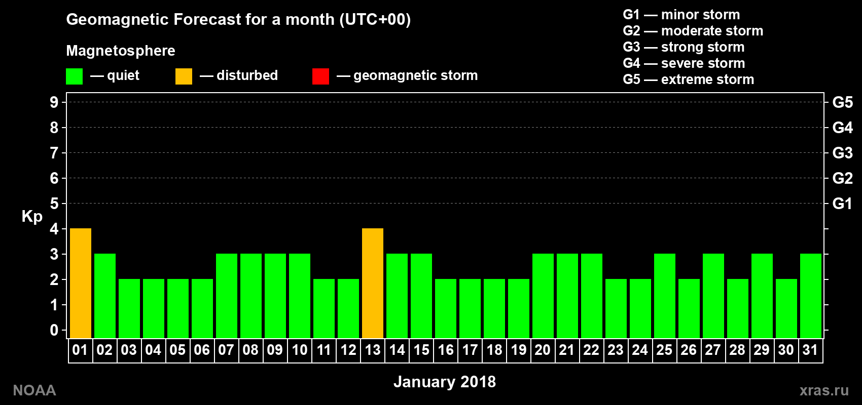 Geomagnetic index Kp forecast for the next month