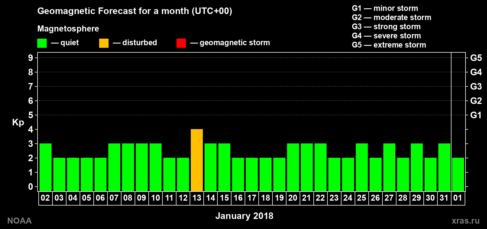 Geomagnetic index Kp forecast for the next month