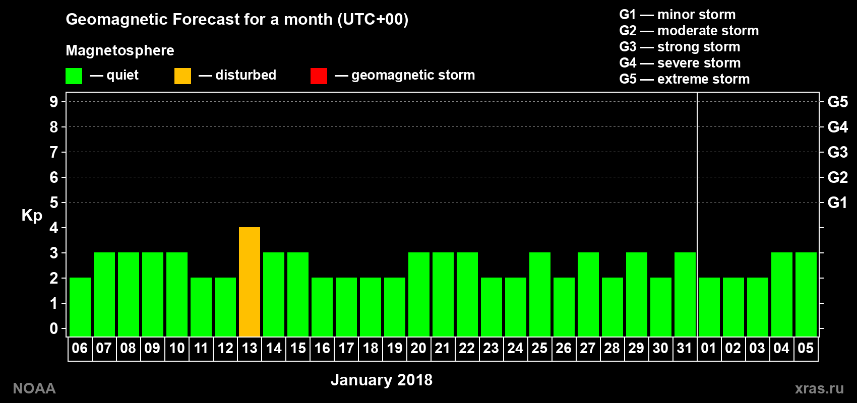 Geomagnetic index Kp forecast for the next month