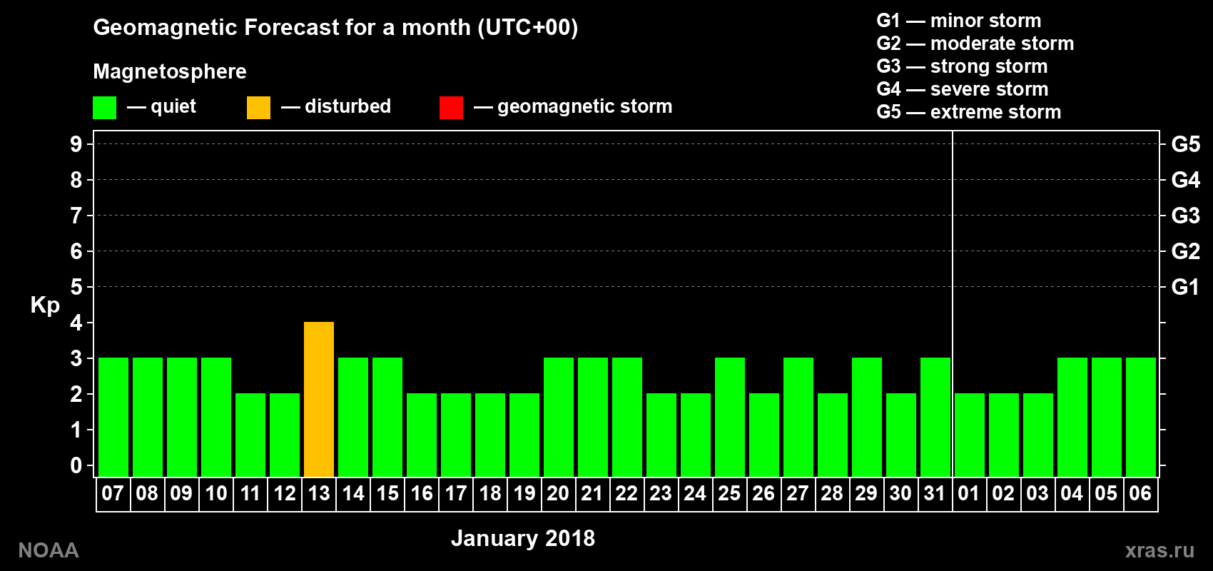 Geomagnetic index Kp forecast for the next month