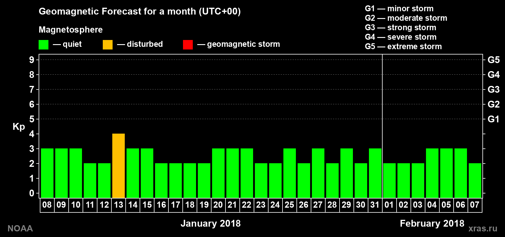 Geomagnetic index Kp forecast for the next month