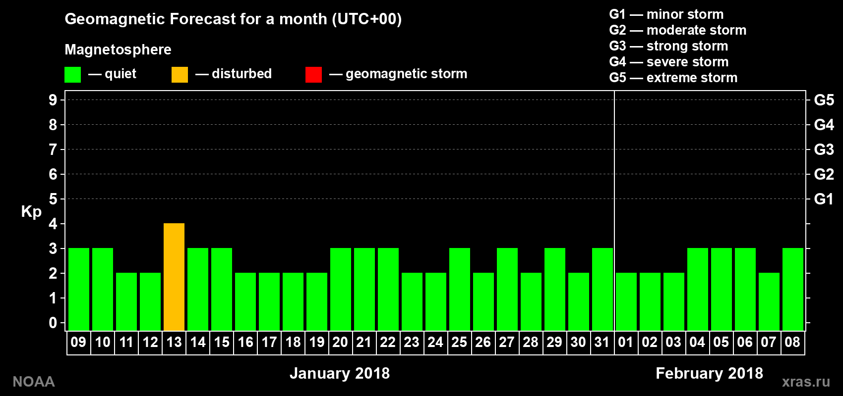 Geomagnetic index Kp forecast for the next month