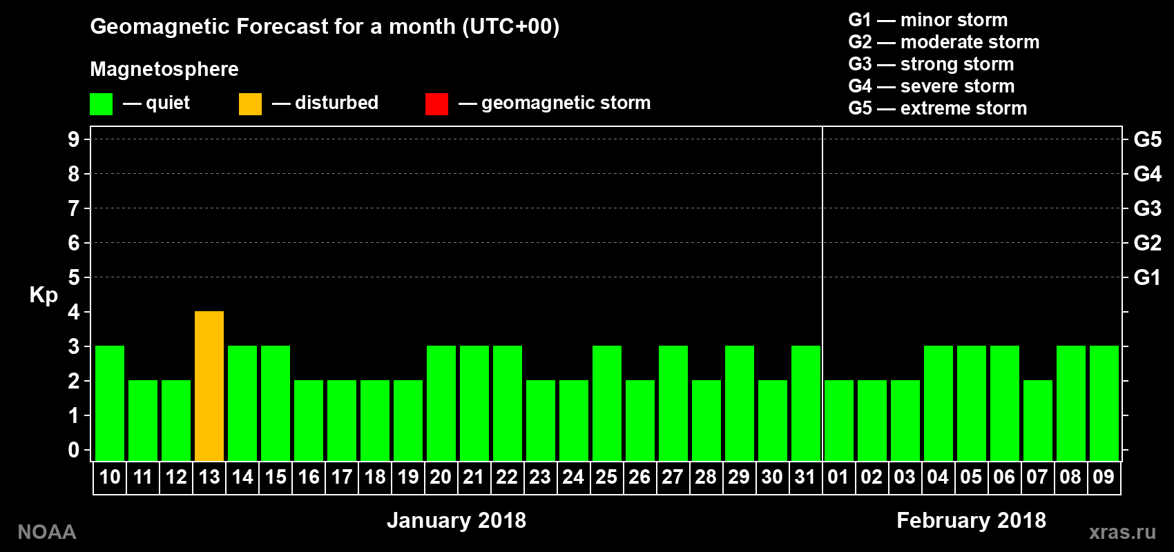 Geomagnetic index Kp forecast for the next month