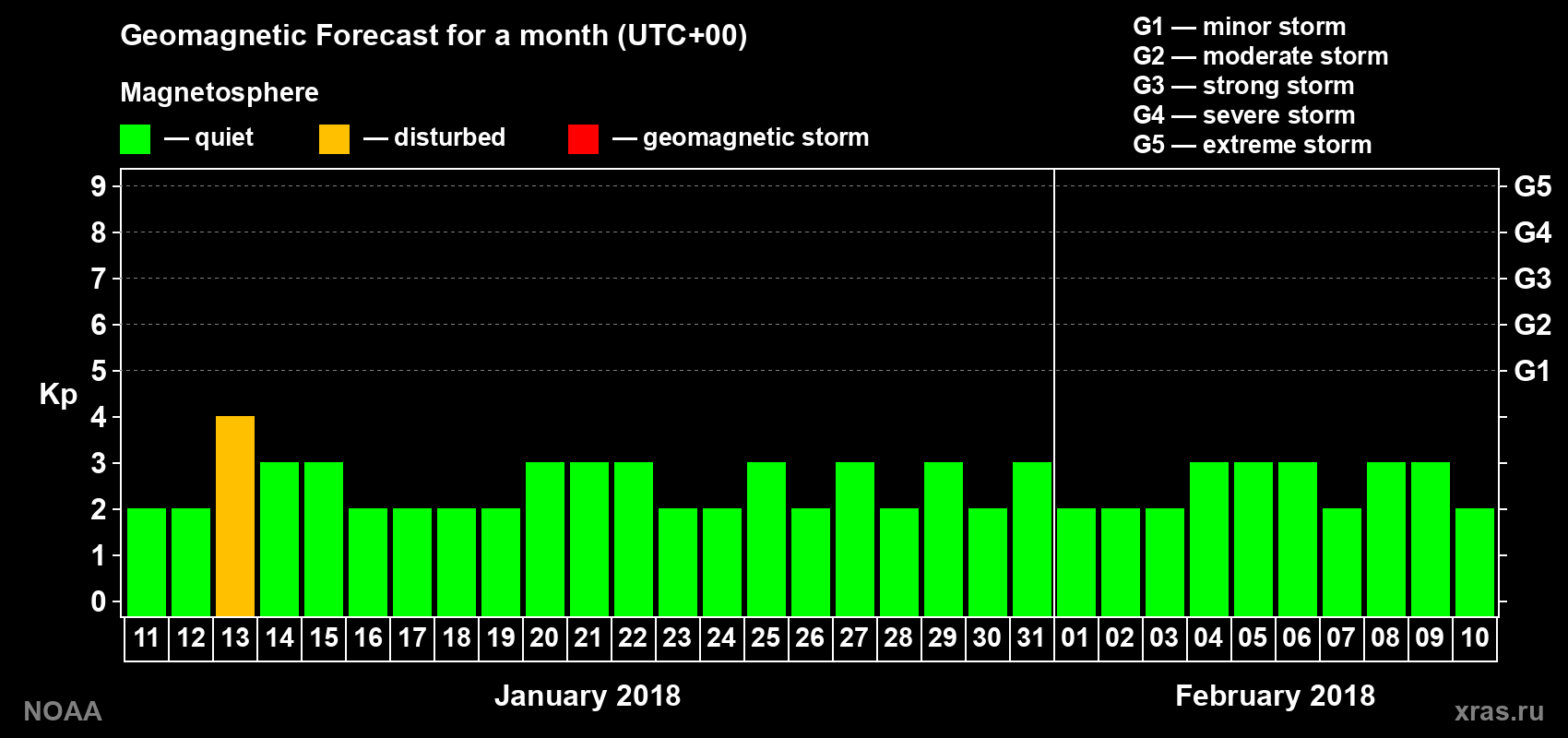 Geomagnetic index Kp forecast for the next month