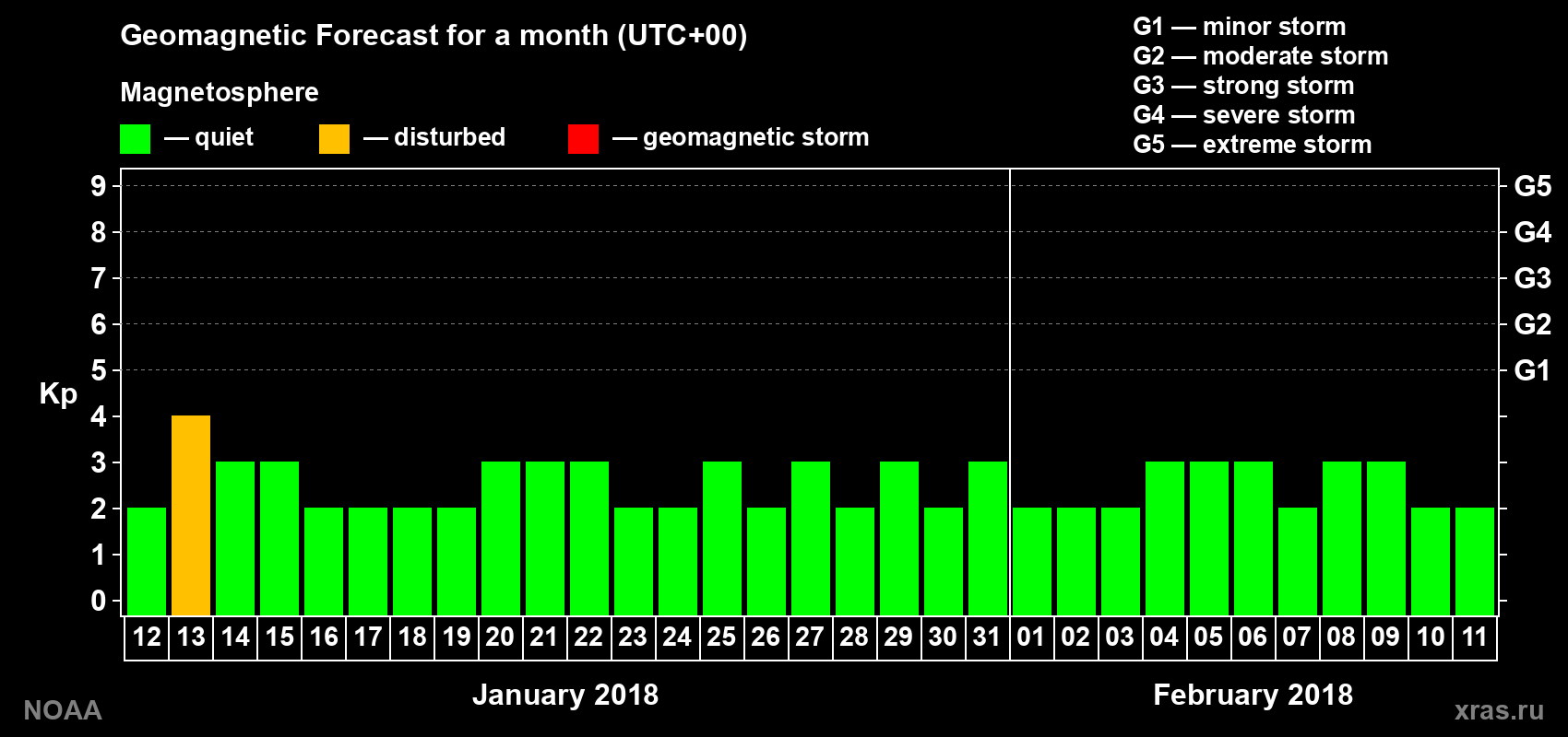 Geomagnetic index Kp forecast for the next month