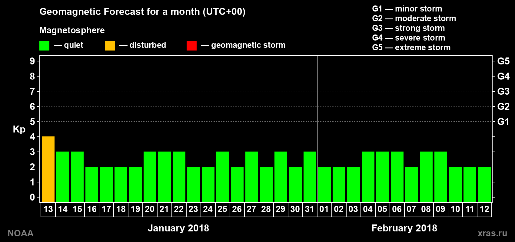 Geomagnetic index Kp forecast for the next month