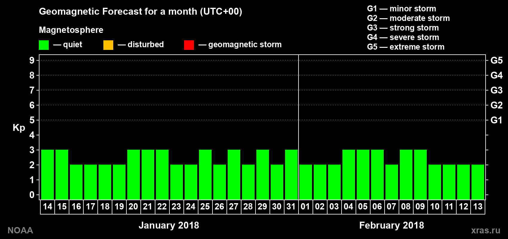 Geomagnetic index Kp forecast for the next month