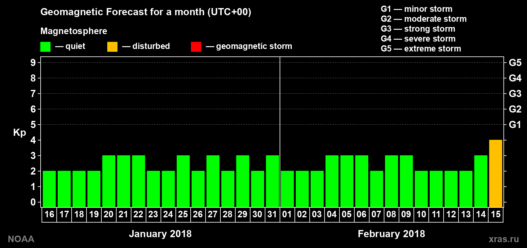 Geomagnetic index Kp forecast for the next month