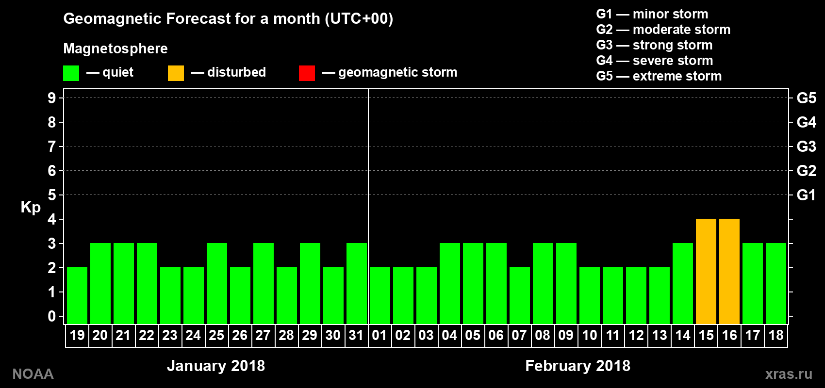 Geomagnetic index Kp forecast for the next month