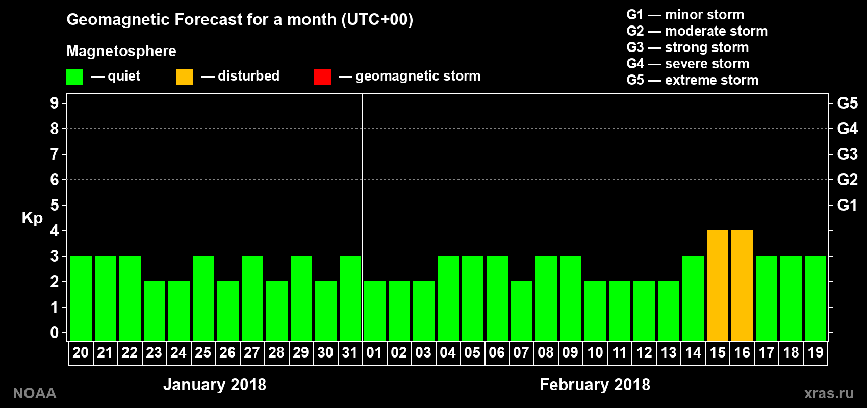 Geomagnetic index Kp forecast for the next month