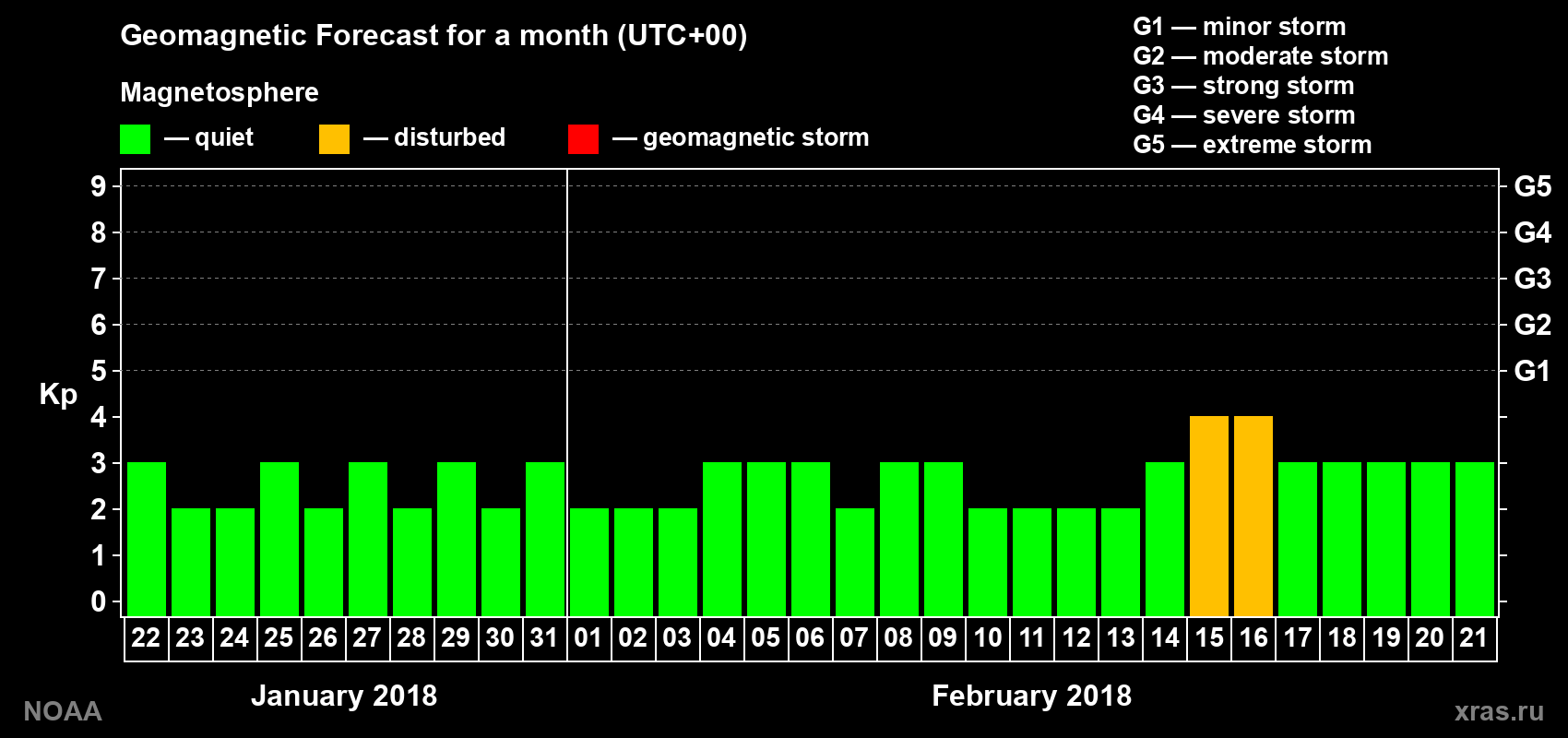 Geomagnetic index Kp forecast for the next month