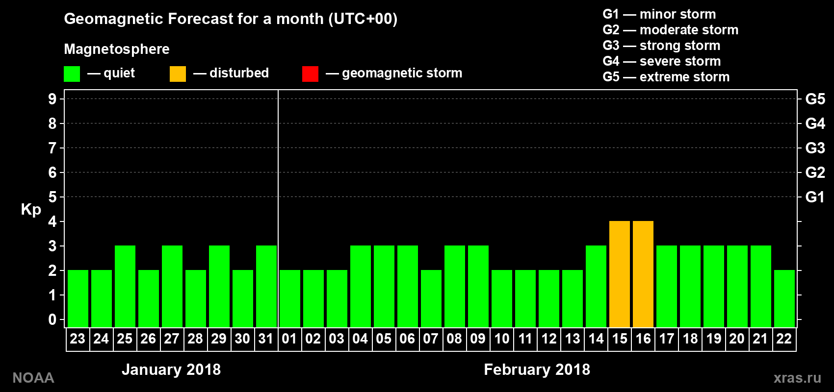 Geomagnetic index Kp forecast for the next month