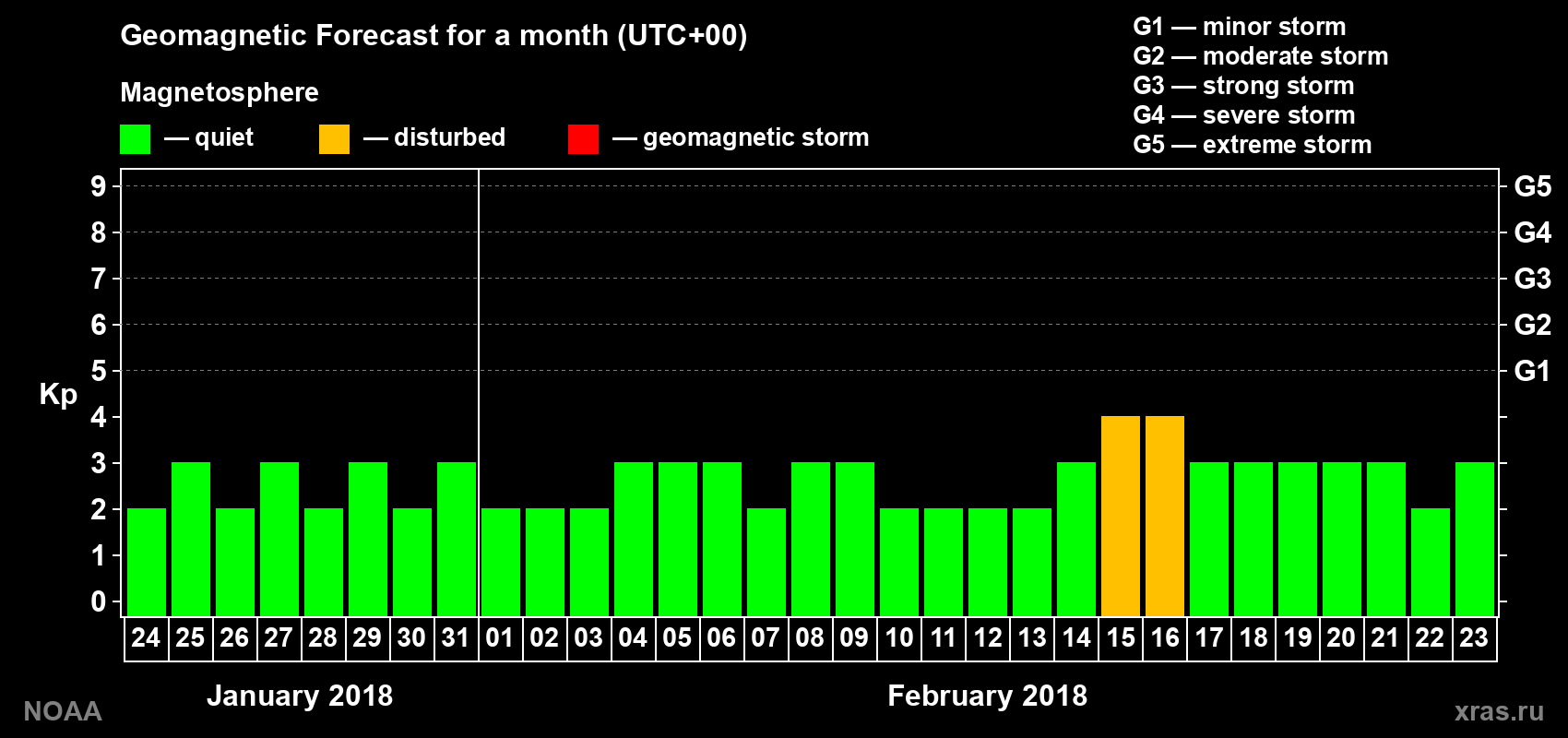 Geomagnetic index Kp forecast for the next month