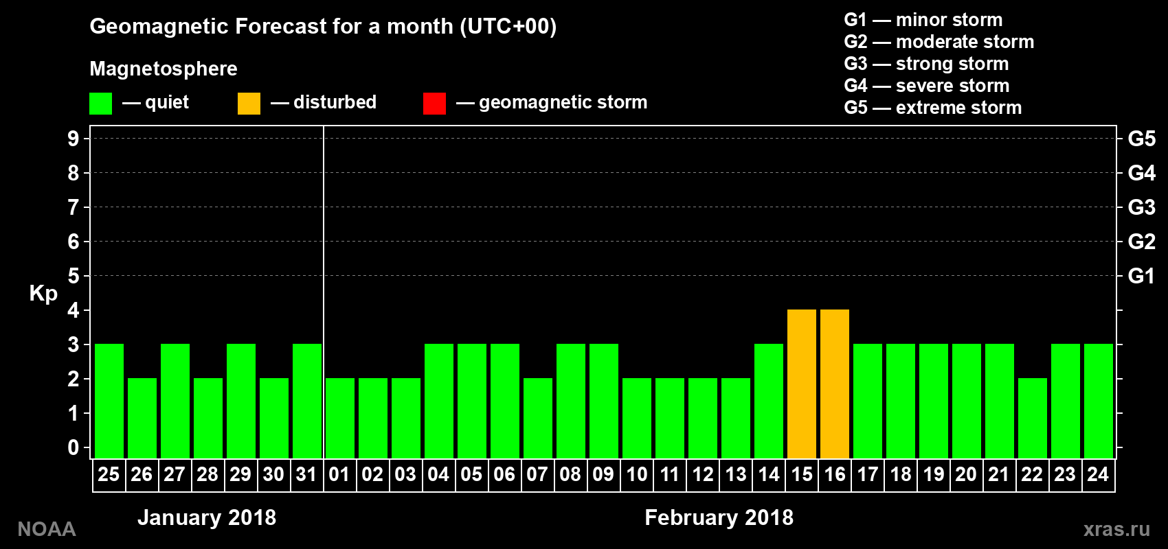 Geomagnetic index Kp forecast for the next month