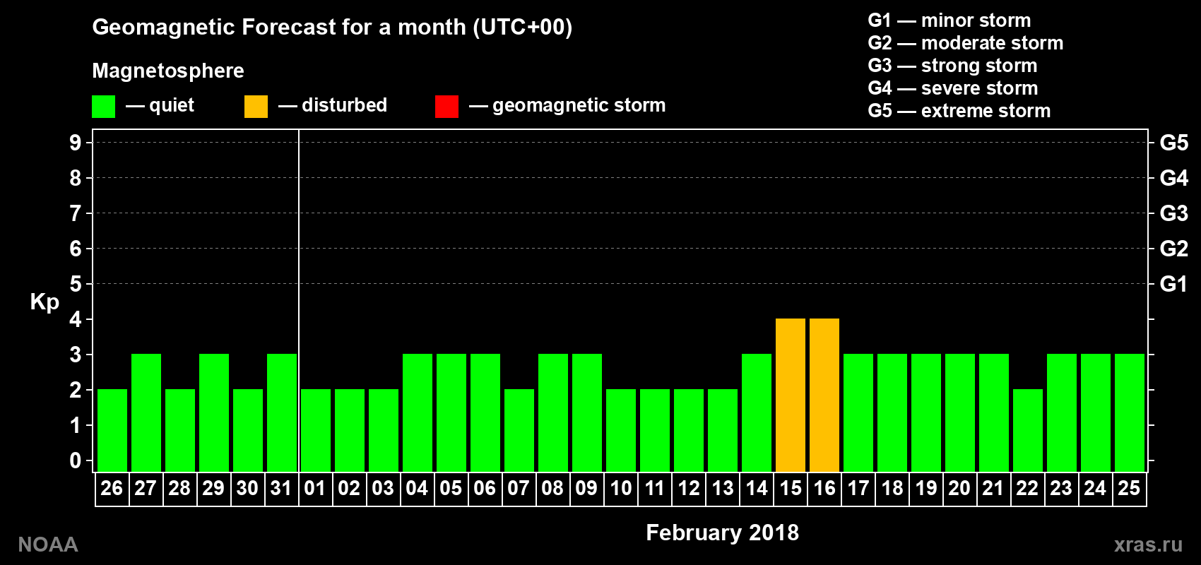 Geomagnetic index Kp forecast for the next month