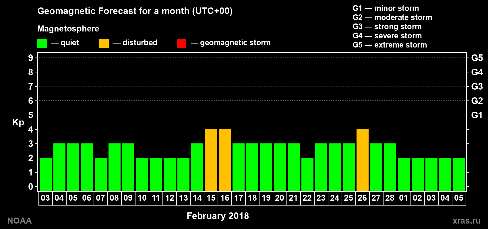 Geomagnetic index Kp forecast for the next month