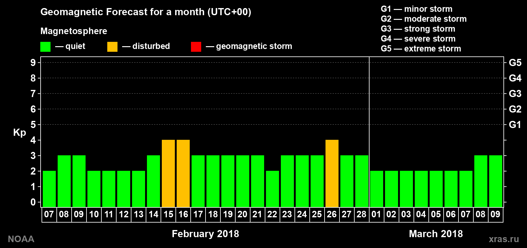 Geomagnetic index Kp forecast for the next month