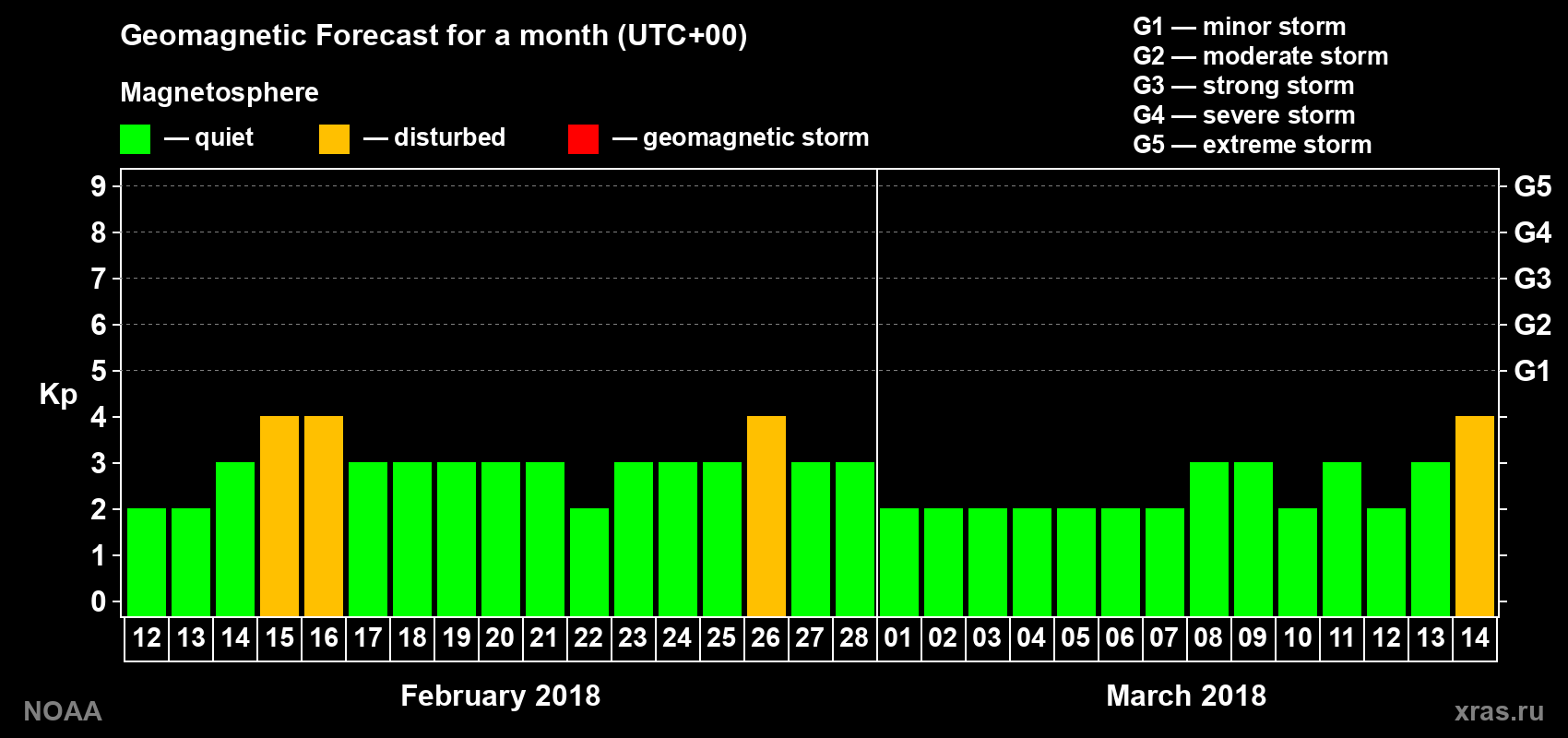 Geomagnetic index Kp forecast for the next month