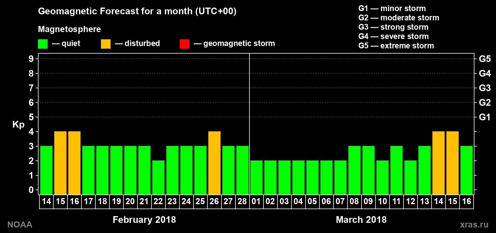 Geomagnetic index Kp forecast for the next month