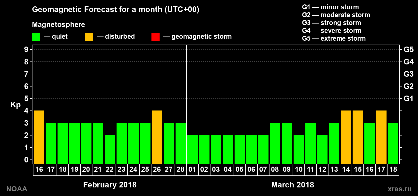 Geomagnetic index Kp forecast for the next month