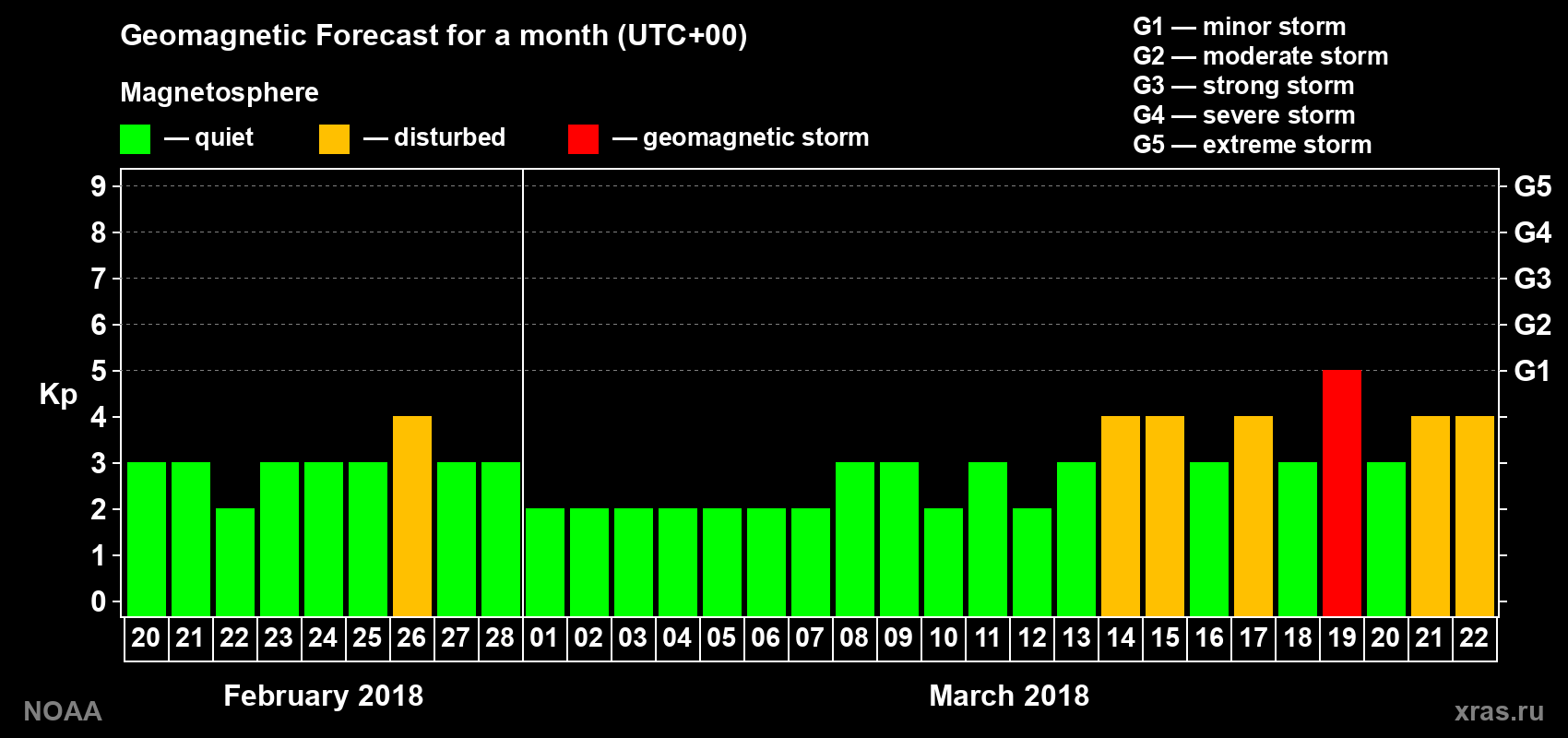 Geomagnetic index Kp forecast for the next month