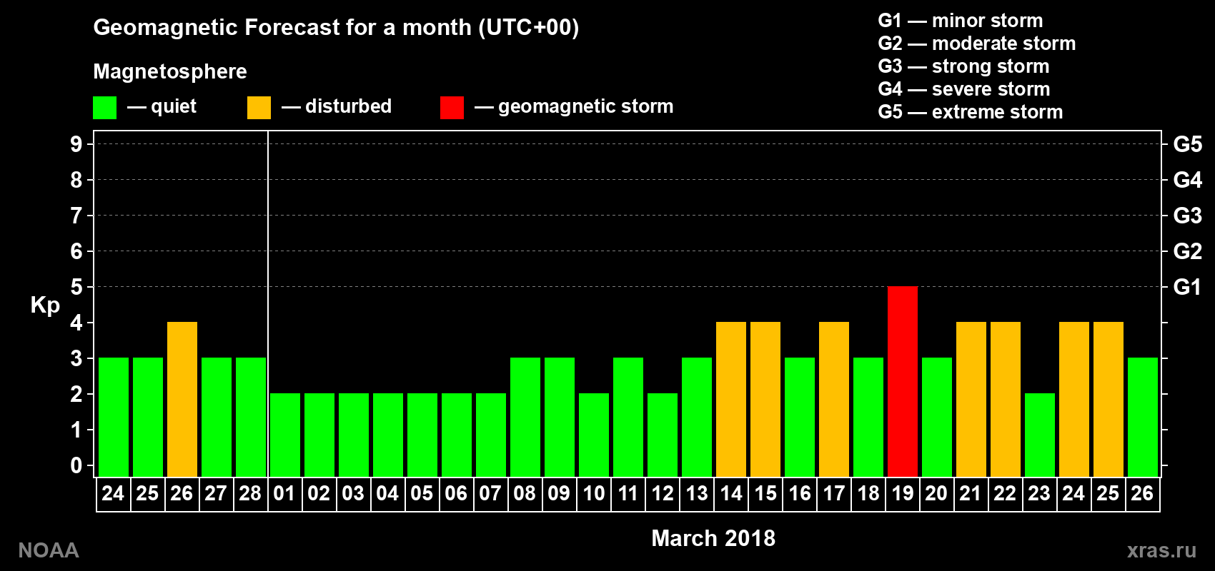 Geomagnetic index Kp forecast for the next month