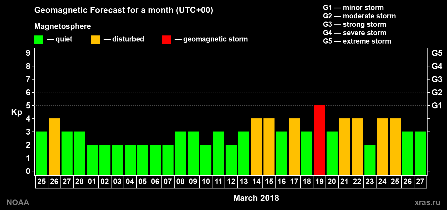 Geomagnetic index Kp forecast for the next month