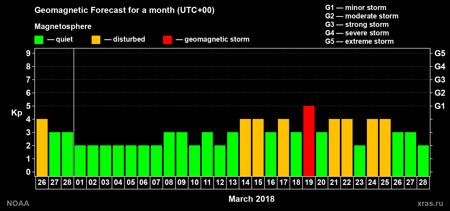 Geomagnetic index Kp forecast for the next month